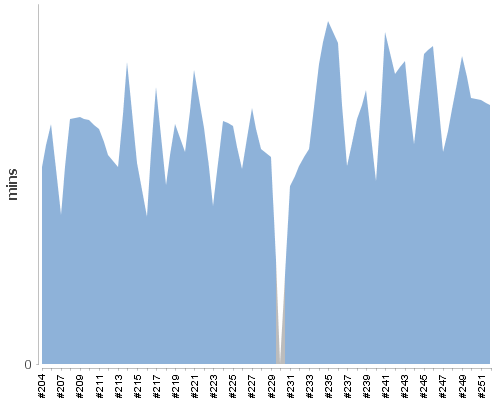 [Build time graph]