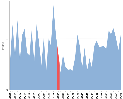 [Build time graph]