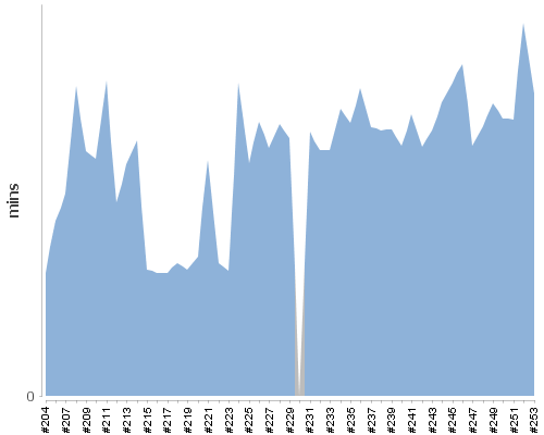 [Build time graph]