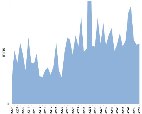 [Build time graph]