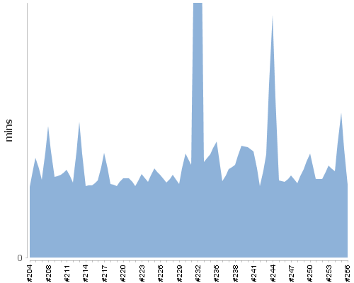 [Build time graph]