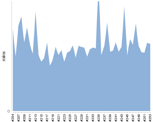 [Build time graph]