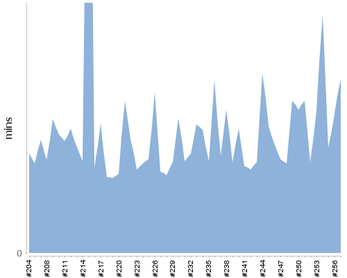 [Build time graph]