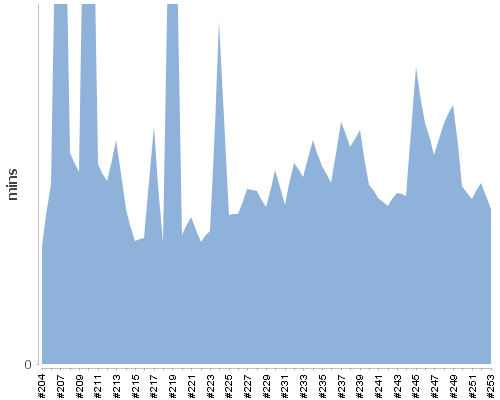 [Build time graph]