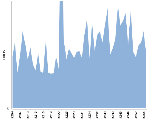 [Build time graph]