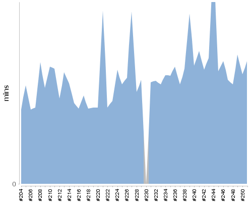 [Build time graph]