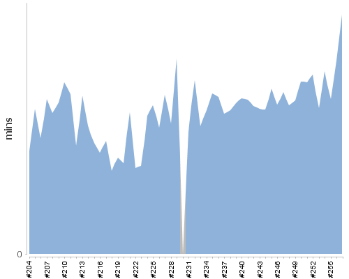 [Build time graph]
