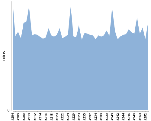 [Build time graph]