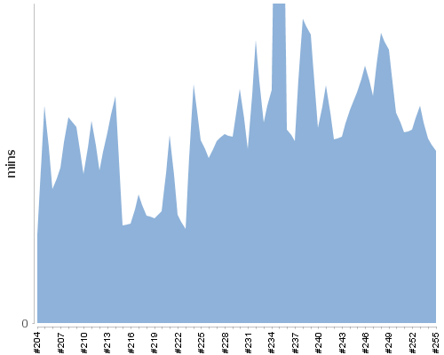 [Build time graph]