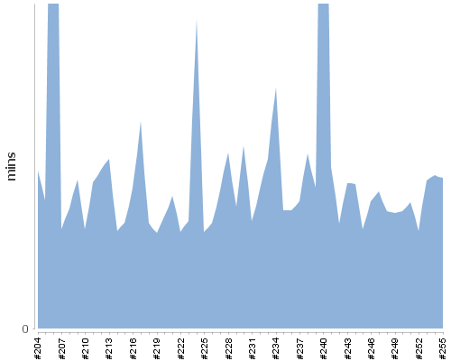 [Build time graph]