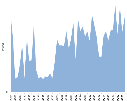 [Build time graph]