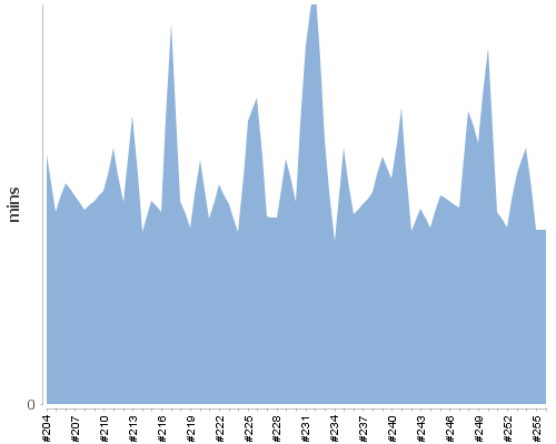 [Build time graph]
