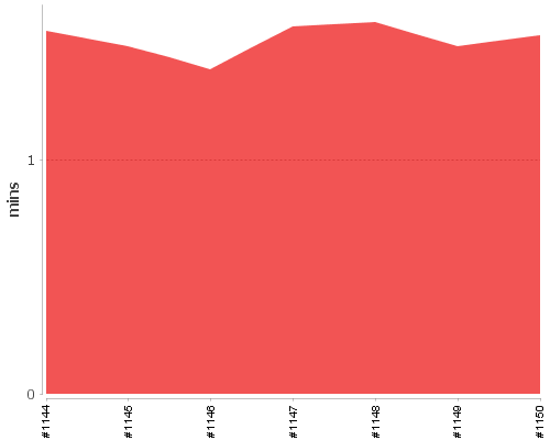 [Build time graph]