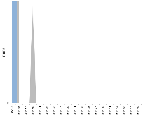 [Build time graph]