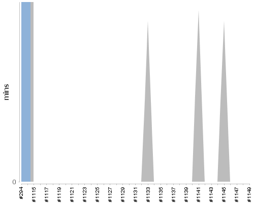 [Build time graph]