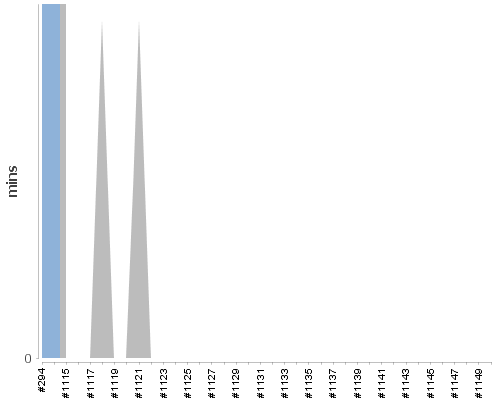 [Build time graph]