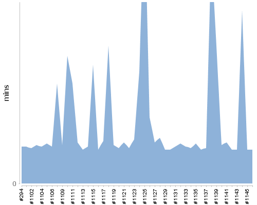 [Build time graph]