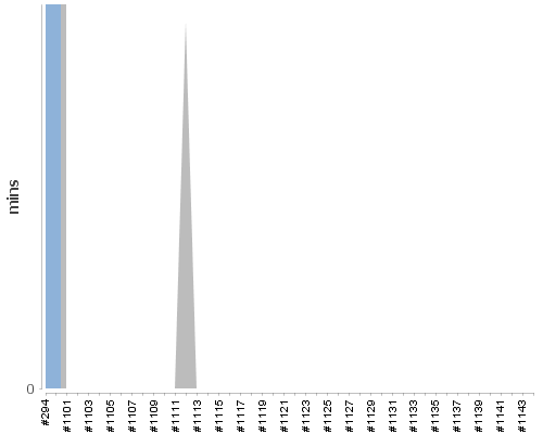 [Build time graph]