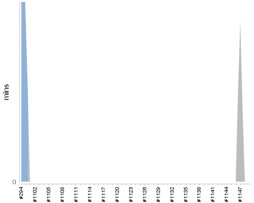 [Build time graph]