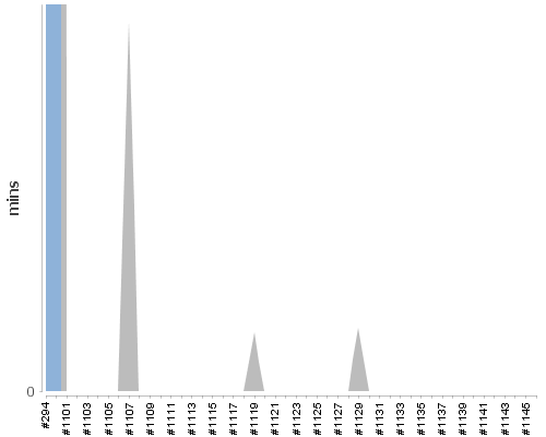 [Build time graph]