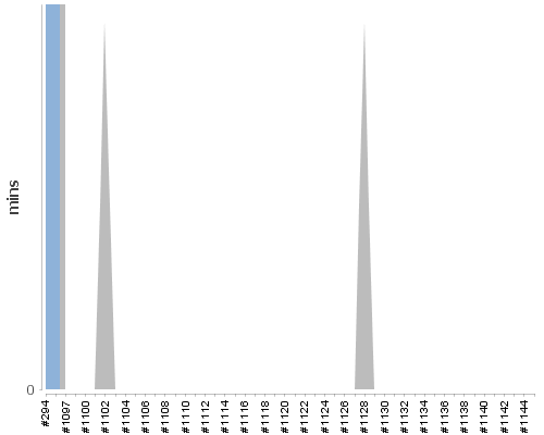 [Build time graph]