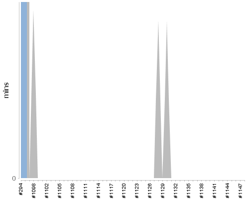 [Build time graph]