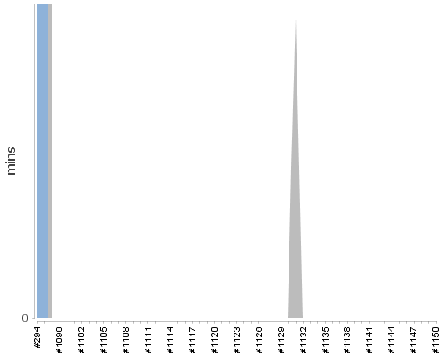 [Build time graph]