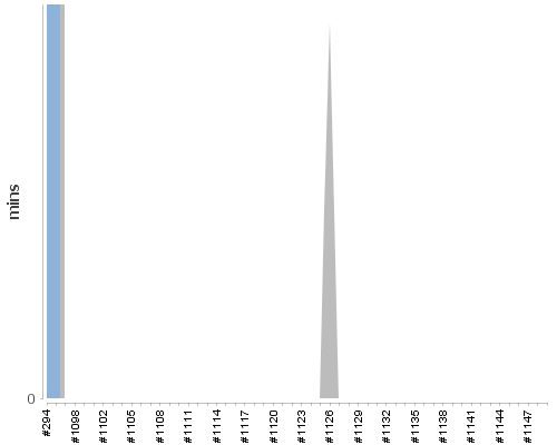 [Build time graph]
