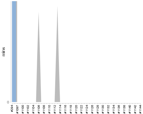[Build time graph]