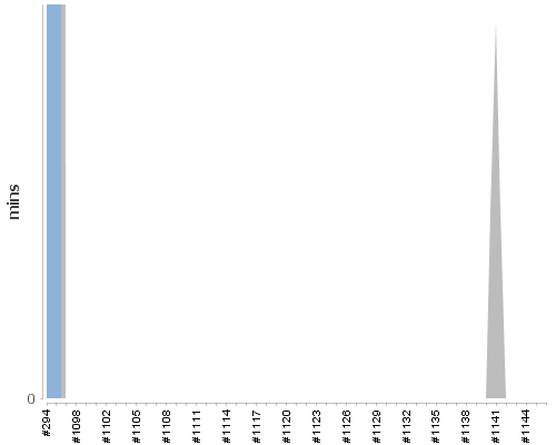 [Build time graph]