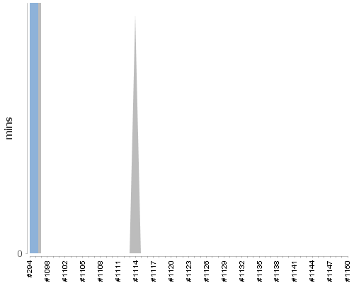 [Build time graph]
