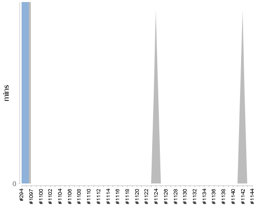 [Build time graph]