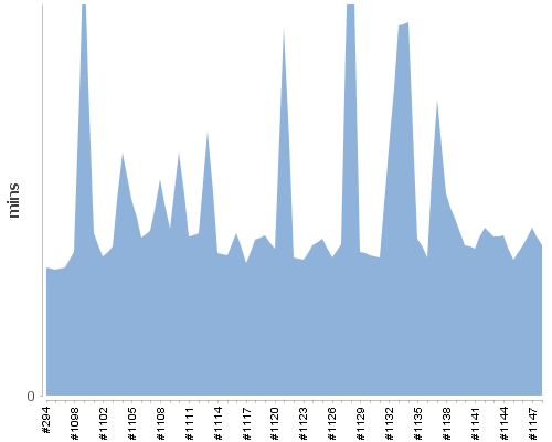 [Build time graph]