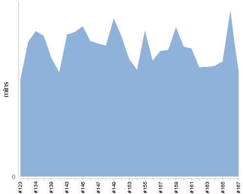 [Build time graph]