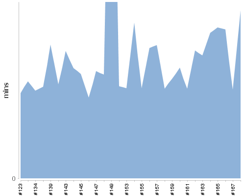 [Build time graph]