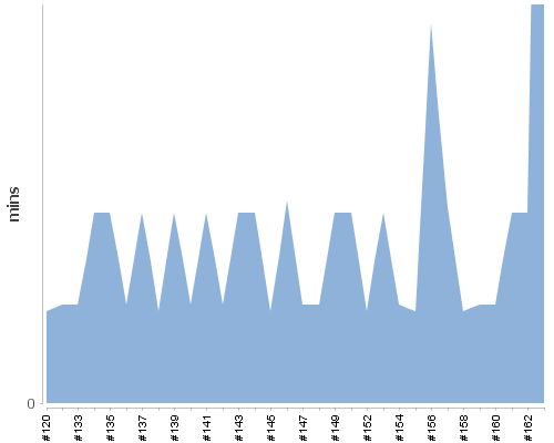 [Build time graph]
