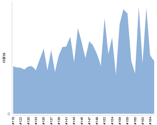 [Build time graph]