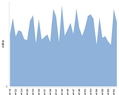 [Build time graph]