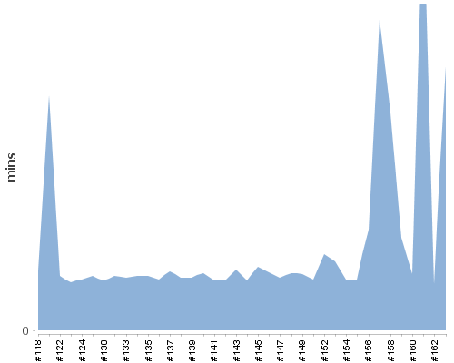 [Build time graph]
