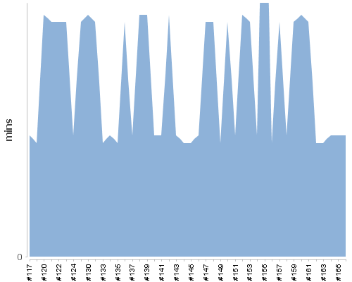 [Build time graph]