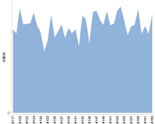 [Build time graph]