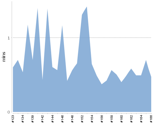 [Build time graph]