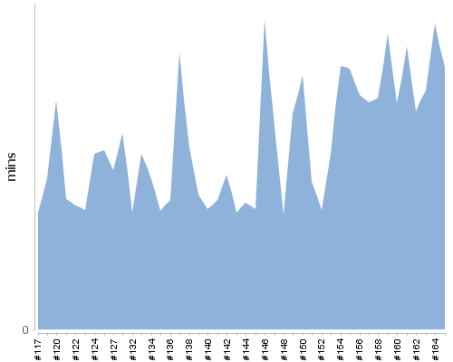 [Build time graph]