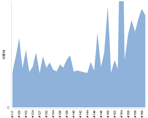 [Build time graph]