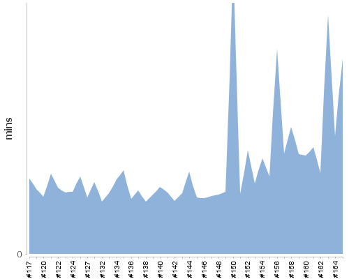 [Build time graph]