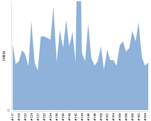 [Build time graph]
