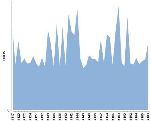 [Build time graph]
