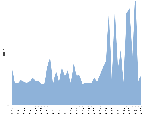 [Build time graph]