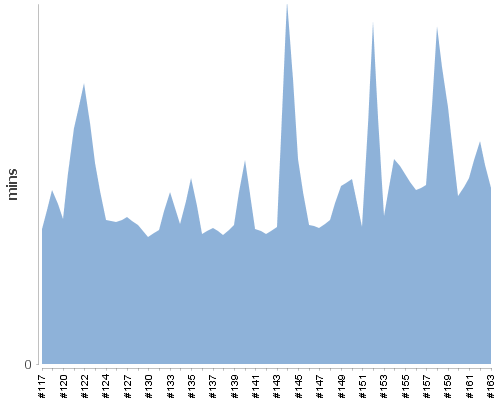 [Build time graph]