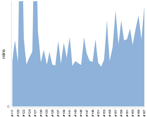 [Build time graph]